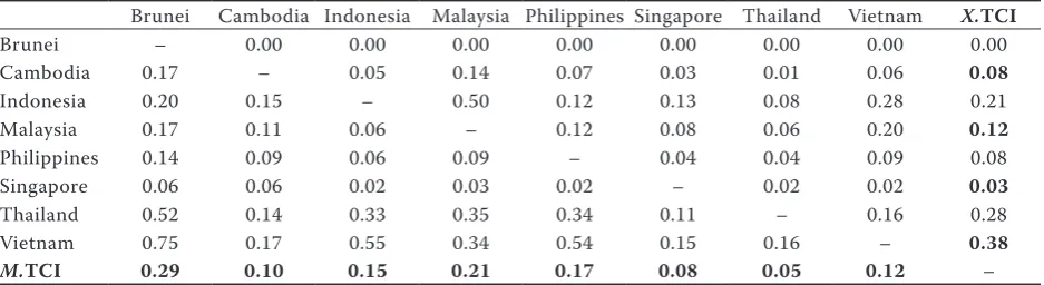 Table 1. Agricultural trade complementarity by the trade complementarity index (TCI)