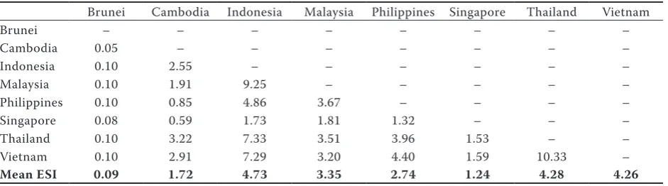 Figure 1. Trend of ASEAN countries’ agricultural complementarity indicators 