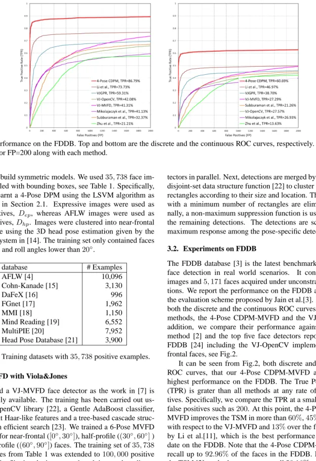 Fig. 2. Performance on the FDDB. Top and bottom are the discrete and the continuous ROC curves, respectively