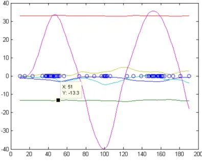 Figure 2.15: Pose signals plot. The circles on the line y = 0 are the interpolation points