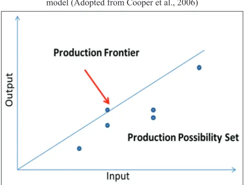 Figure 2: Production frontier of the Charnes-Cooper-and Rhodes 