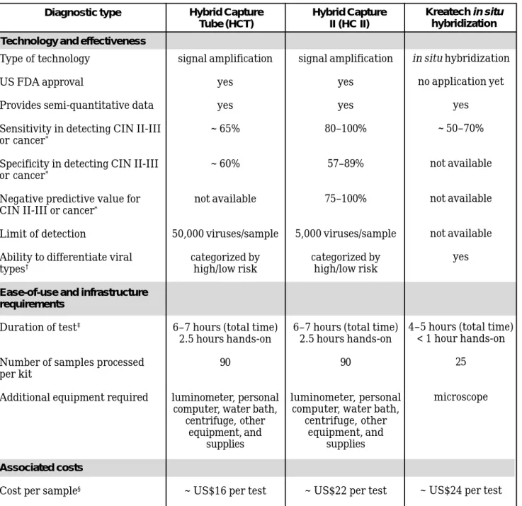 Table 1. Overview of HPV diagnostic technologies available in kit form, as of November 2000