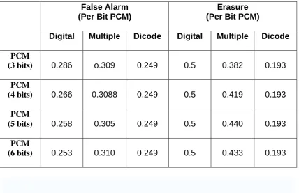 Table 6 shows how the PCM error rate is affected by false alarms and erasures for digital, multiple and dicode PPM operating with 3, 4, 5 and 6 bits of PCM