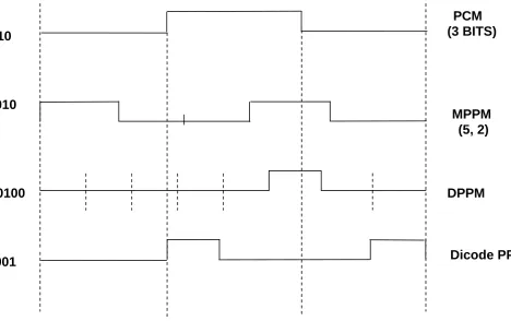 Figure 1: Examples of timing diagram for the MPPM, DPPM and Dicode PPM signals 