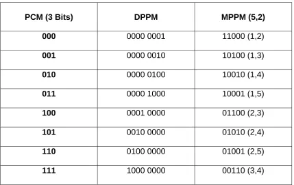 Table 1. Alphabet for coding 3 bits of PCM into digital PPM and multiple PPM 