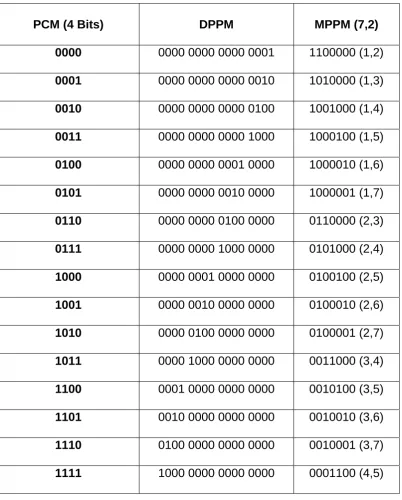 Table 2. Alphabet for coding 4 bits of PCM into digital PPM and multiple PPM   