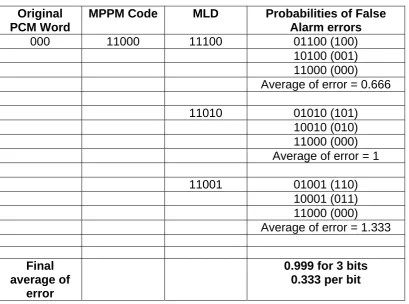 Table 3  Determination of PCM error when a false alarm occurs in (5,2) multiple PPM   