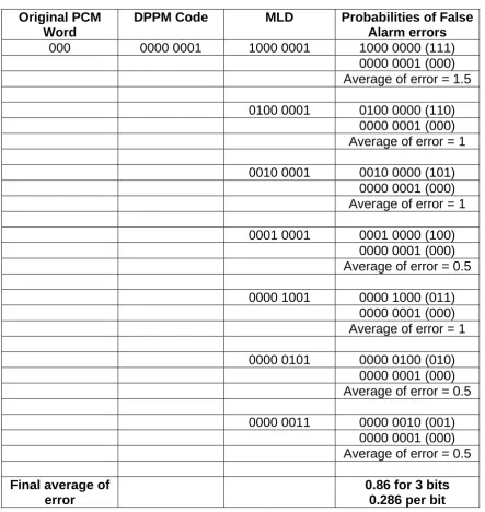 Table 4  Determination of PCM error when a false alarm occurs in digital PPM 