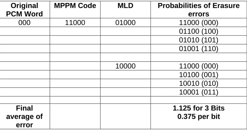 Table 5  Determination of PCM error when an erasure occurs in (5,2) multiple PPM   