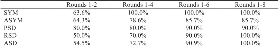 Table 1 | Game design 