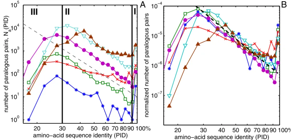 Figure 1Histogram of all amino-acid sequence identitiesanogaster genomes of NHistogram of all amino-acid sequence identities