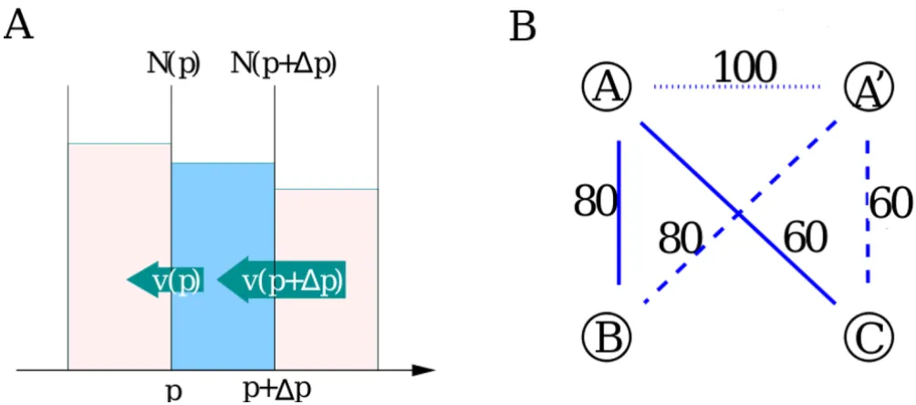 Figure 2Illustration of dynamical processes changing the PID histogram