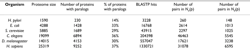 Table 2: Statistics of datasets used in this study. The first column is the name of the organism, the second column – the number of 
