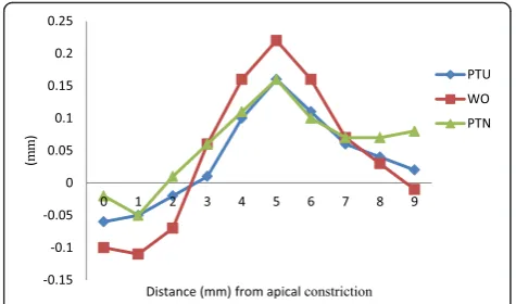 Table 1 Mean transportation ± standard deviation (in millimeters) of central axis after instrumentation at 10 pointsfrom apical constriction in L-shaped root canals