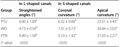 Table 2 Mean transportation ± standard deviation (in millimeters) of central axis after instrumentation at 10 pointsfrom apical constriction in S-shaped root canals