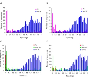 Figure 4Coding probability of human CCDS genesCoding probability of human CCDS genes. The coding probability of TE-derived coding sequences (pink) and non TE-derived coding sequences (blue) are shown, with results from the original GeneMark model (A) and o
