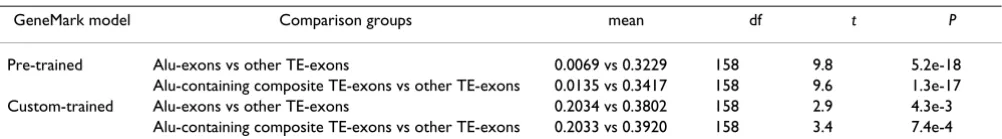 Table 7: Comparison of protein coding potential for Alu-derived exons versus other TE-derived exons