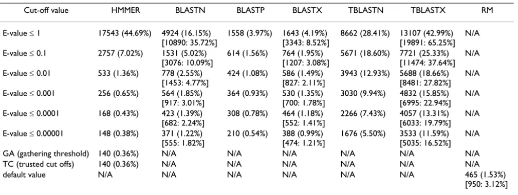 Table 1: Detection of TE-encoded sequences in PDB proteins. The number of PDB entries found with TE protein fragments (from 