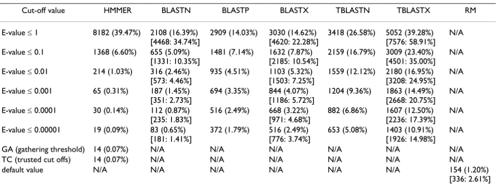 Table 2: Detection of TE-encoded sequences in SwissProt directly sequenced proteins. The number of SwissProt directly sequenced proteins found with TE protein fragments (from autonomous TEs) by different search programs is shown