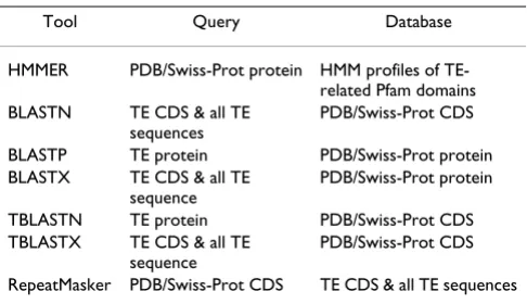 Table 3: Sequence similarity program-query-database combinations used to search for TE-related host sequences