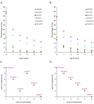 Figure 1Sensitivity and selectivity comparison for different sequence similarity search methodsreturned by different sequence similarity search methods are shown across increasingly stringent E-value cut-offs for the PDB (A) and SwissProt (B) data sets