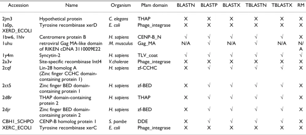 Table 6: Detection of previously identified TE-associated proteins. The ability of the different sequence similarity search methods to √