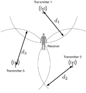 Fig. 2.LoS, NLoS illustration