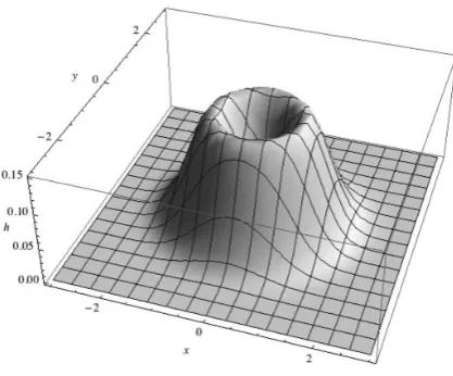 Fig. 4.Radial Weibull Distribution (m = 3, λ = 0.5)