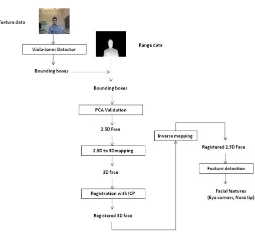 Fig. 2. Flowchart of proposed algorithm 