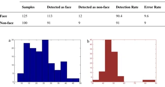 Fig. 3. (a) Error distribution of faces; (b) Error distribution of non-faces 