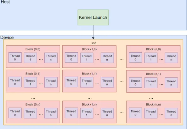 Figure 3.2: CUDA programming structure showing Grids, Blocks, and Threads.