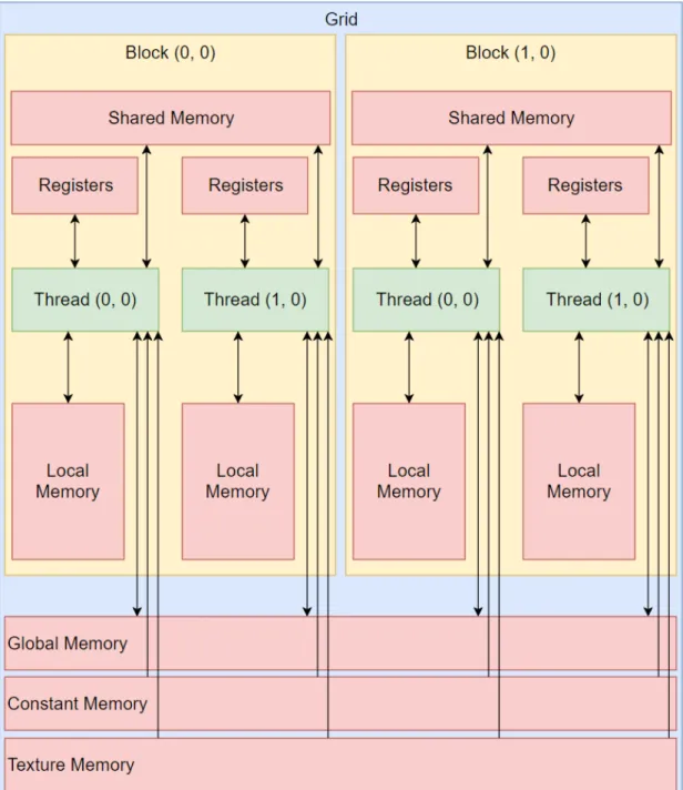Figure 3.5: CUDA programming structure showing layout of memory on a GPU.