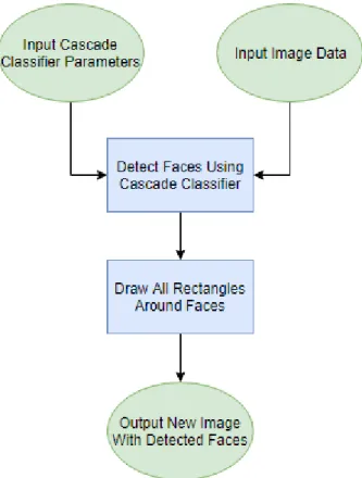 Figure 4.1: Basic structure of the face detection program. 1 main ( ) 2 { 3 s t a r t t i m e r ; 4 l o a d image from d i s k ; 5 l o a d c a s c a d e c l a s s i f i e r p a r a m e t e r s from d i s k ; 6 r e s u l t s = d e t e c t O b j e c t s ( im