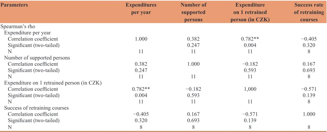 Table 5: Shapiro-Wilk test