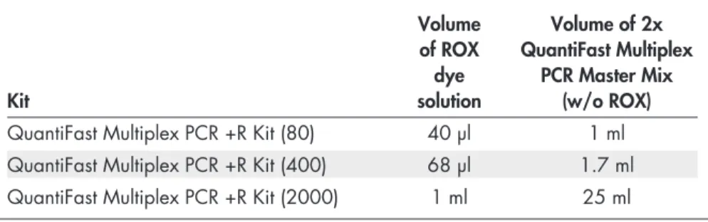 Table 1. Addition of ROX dye to master mix for long-term storage*