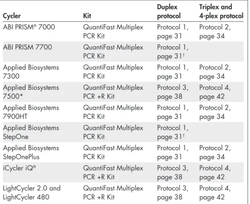 Table 2. Choosing the correct QuantiFast Multiplex PCR Kit and protocol for your real- real-time cycler