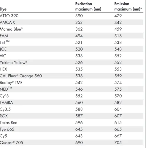 Table 3. Dyes commonly used in multiplex, real-time PCR