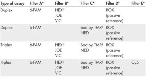 Table 5. Suitable reporter dyes — Applied Biosystems 7500