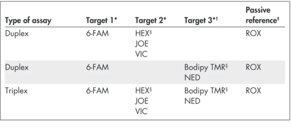 Table 6. Suitable reporter dyes — Applied Biosystems 7900HT