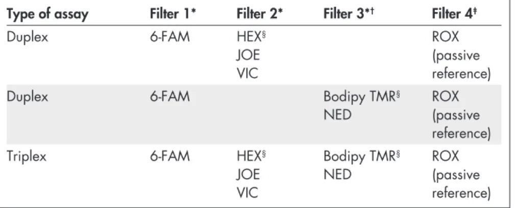 Table 8. Suitable reporter dyes — Applied Biosystems StepOnePlus