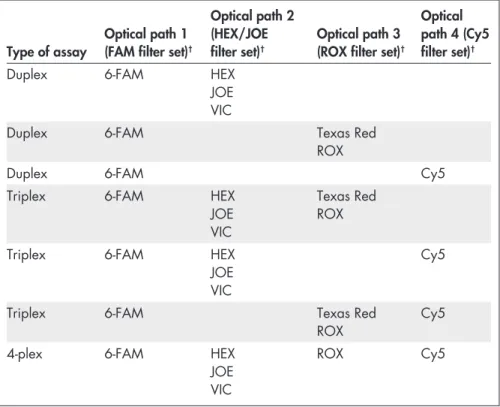 Table 10. Suitable reporter dyes — Mx3000P, Mx3005P, and Mx4000*