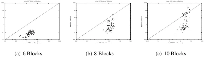 Fig. 5. Blocksworld instances partitioned by size.