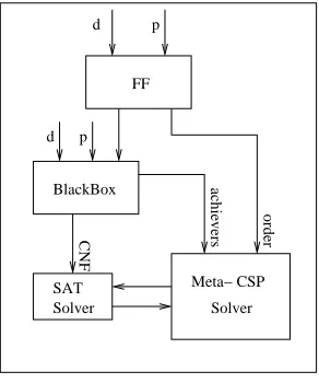 Fig. 1. Architecture of the meta- CSP solver.