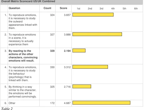 Table 2 Later, in question 58 (Table 3), the respondents were asked to again rank a series of 