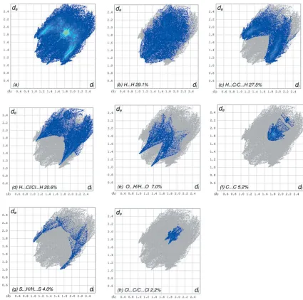 Figure 6The full 2D ﬁngerprint plots for the title compound, showing (Oa) all interactions, and delineated into (b) H� � �H, (c) H� � �C/C� � �H, (d) H� � �Cl/Cl� � �H, (e)� � �H/H� � �O, (f) C� � �C, (g) S� � �H/H� � �S and (h) Cl� � �C/C� � �Cl interacti