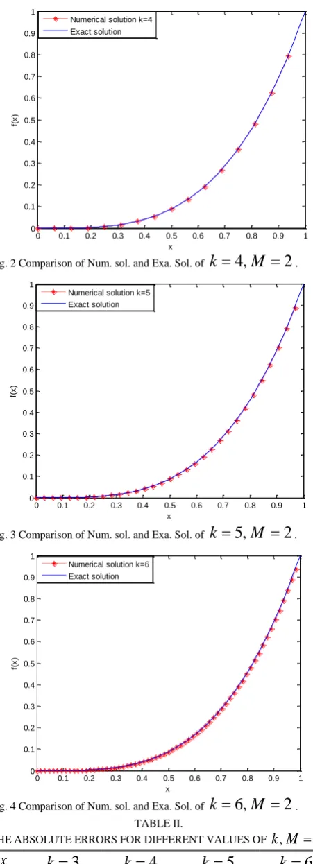 Fig. 2 Comparison of Num. sol. and Exa. Sol. of 