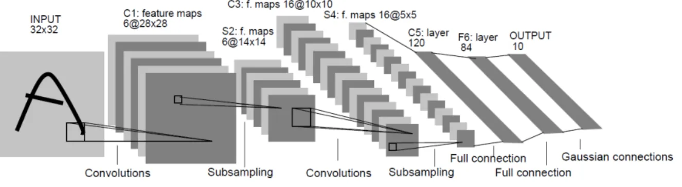 Figure 1.5: CNN architecture of LeNet-5 for digit recognition. This image is taken from LeCun [42].