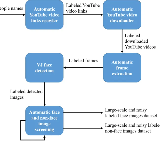 Figure 3.1: Phases for obtaining noisy LSLF and LSLNF datasets.