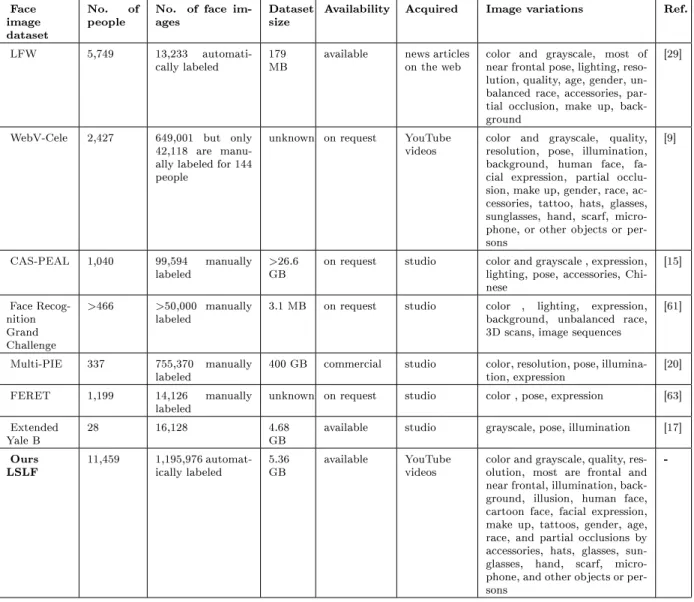 Table 3.2: A comparison of existing face datasets and our LSLF dataset.