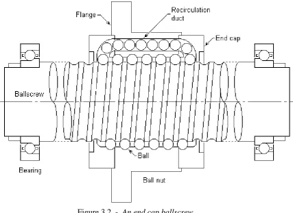 Figure 3.2  -  An end cap ballscrew 